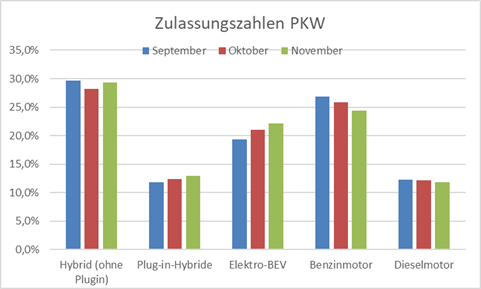Benziner verlieren Marktanteile
